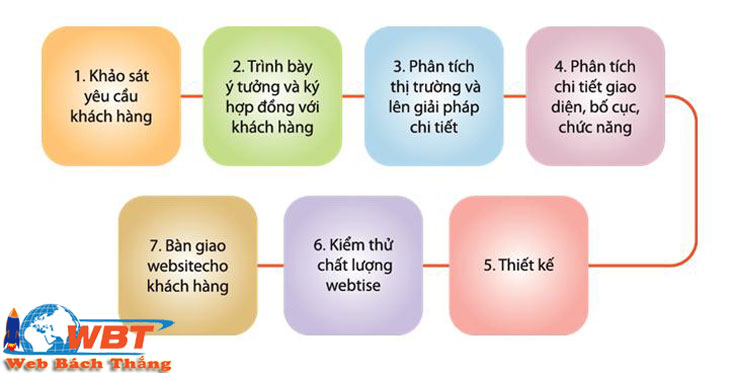quy trình thiết kế website tại Bắc Ninh