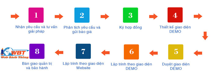 quy trình thiết kế website tại Ba Vì