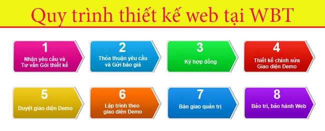 quy trình thiết kế website tại Lạng Sơn