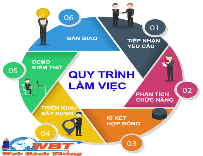 quy trình thiết kế website tại Long Biên