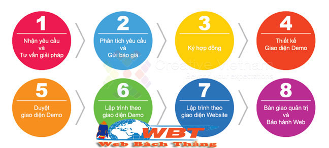 quy trình thiết kế website tại Khánh Hòa
